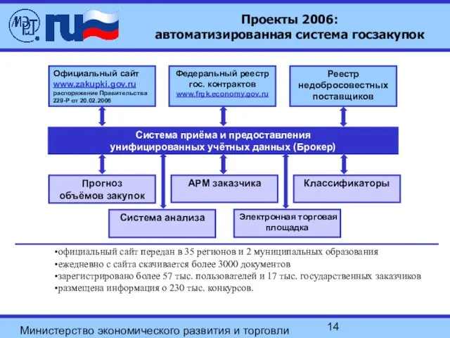 Министерство экономического развития и торговли Российской Федерации Проекты 2006: автоматизированная система госзакупок