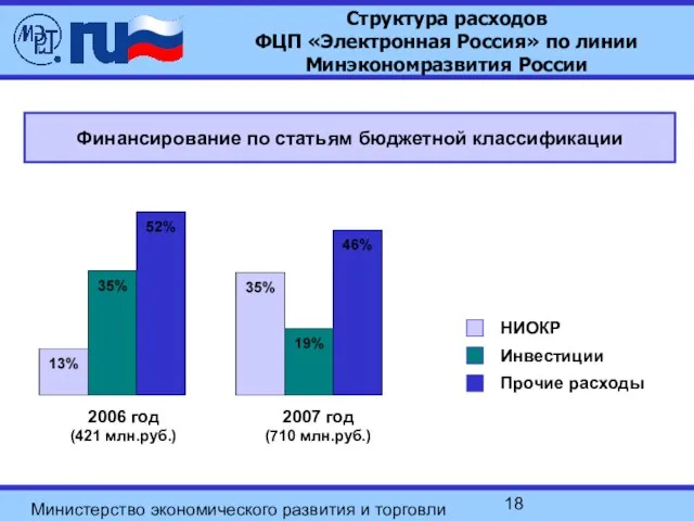 Министерство экономического развития и торговли Российской Федерации Структура расходов ФЦП «Электронная Россия»