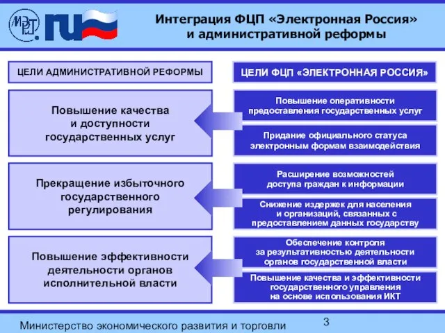 Министерство экономического развития и торговли Российской Федерации Интеграция ФЦП «Электронная Россия» и