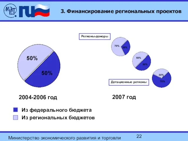 Министерство экономического развития и торговли Российской Федерации Из региональных бюджетов 2004-2006 год