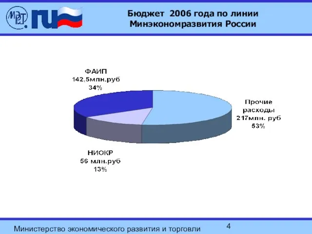 Министерство экономического развития и торговли Российской Федерации Бюджет 2006 года по линии Минэкономразвития России