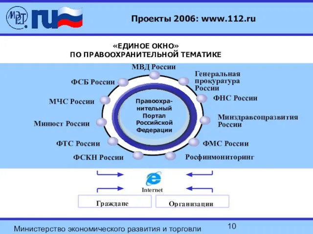 Министерство экономического развития и торговли Российской Федерации Проекты 2006: www.112.ru Росфинмониторинг ФСБ