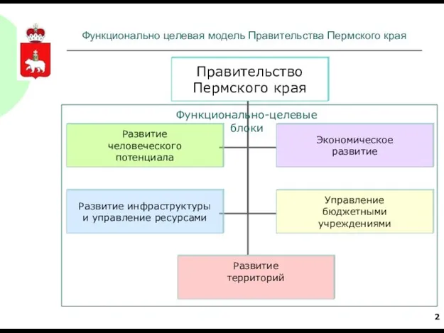 Функционально целевая модель Правительства Пермского края Развитие территорий Функционально-целевые блоки