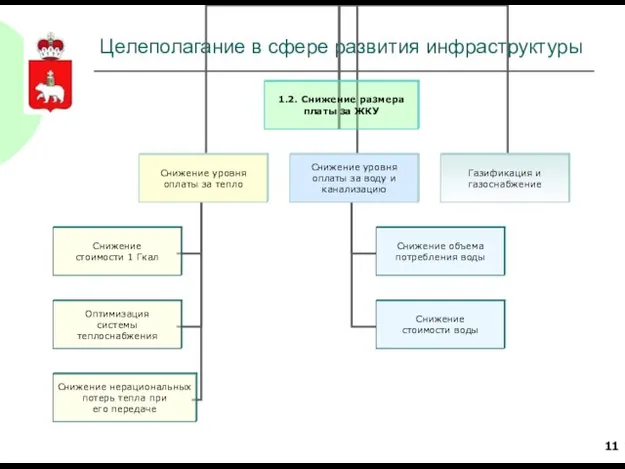 Целеполагание в сфере развития инфраструктуры