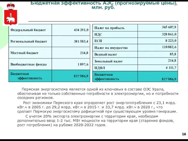 Бюджетная эффективность АЭС (прогнозируемые цены), млн. руб. Пермская энергосистема является одной из