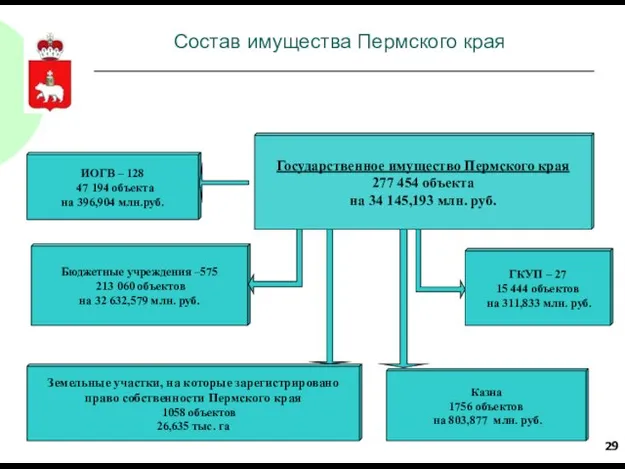 Бюджетные учреждения –575 213 060 объектов на 32 632,579 млн. руб. ИОГВ