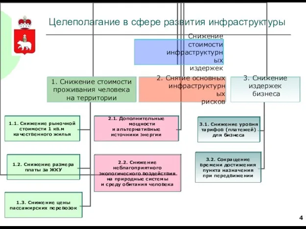 Целеполагание в сфере развития инфраструктуры