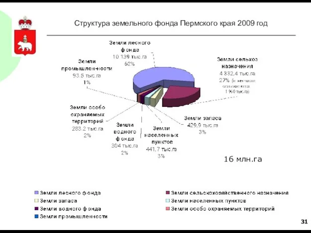 Структура земельного фонда Пермского края 2009 год 16 млн.га