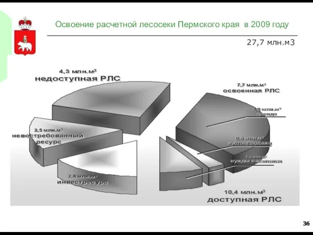 Освоение расчетной лесосеки Пермского края в 2009 году 27,7 млн.м3