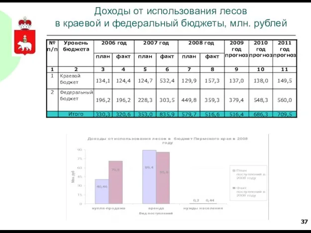 Доходы от использования лесов в краевой и федеральный бюджеты, млн. рублей