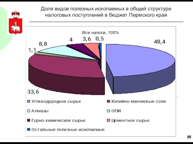 Доля видов полезных ископаемых в общей структуре налоговых поступлений в бюджет Пермского края
