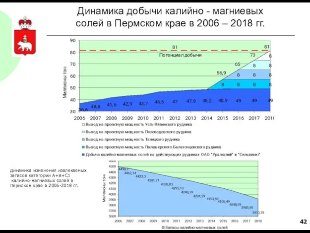 Динамика изменения извлекаемых запасов категории А+В+С1 калийно-магниевых солей в Пермском крае в