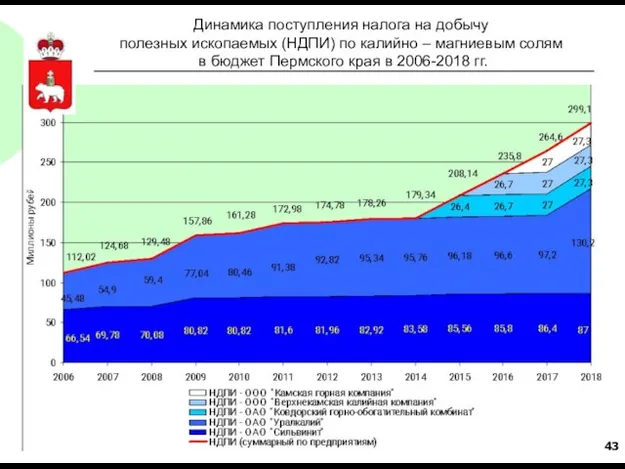 Динамика поступления налога на добычу полезных ископаемых (НДПИ) по калийно – магниевым