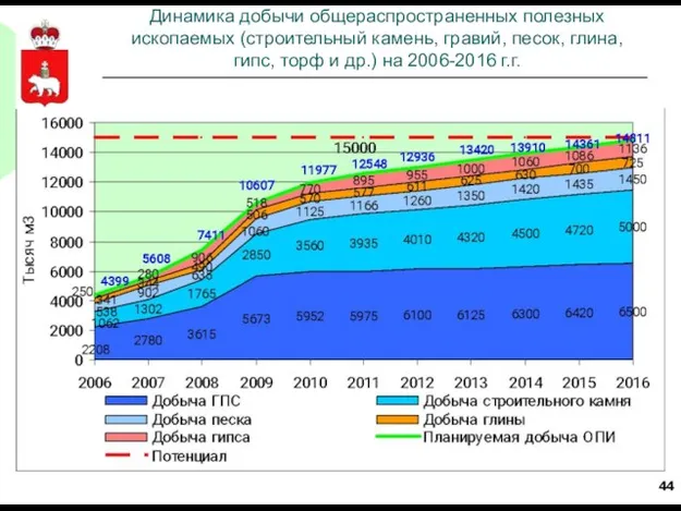 Динамика добычи общераспространенных полезных ископаемых (строительный камень, гравий, песок, глина, гипс, торф