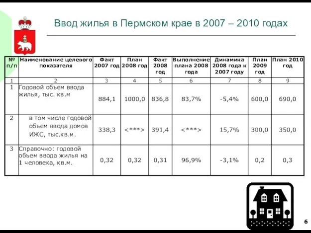 Ввод жилья в Пермском крае в 2007 – 2010 годах