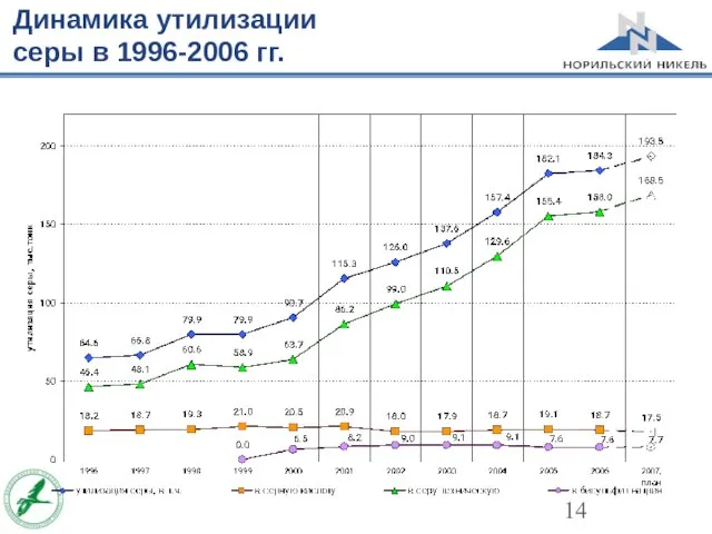 Динамика утилизации серы в 1996-2006 гг.