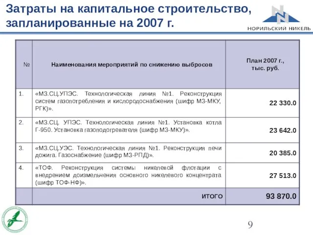 Затраты на капитальное строительство, запланированные на 2007 г.