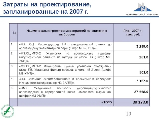 Затраты на проектирование, запланированные на 2007 г.