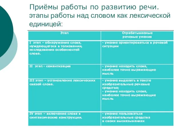 Приёмы работы по развитию речи. этапы работы над словом как лексической единицей: