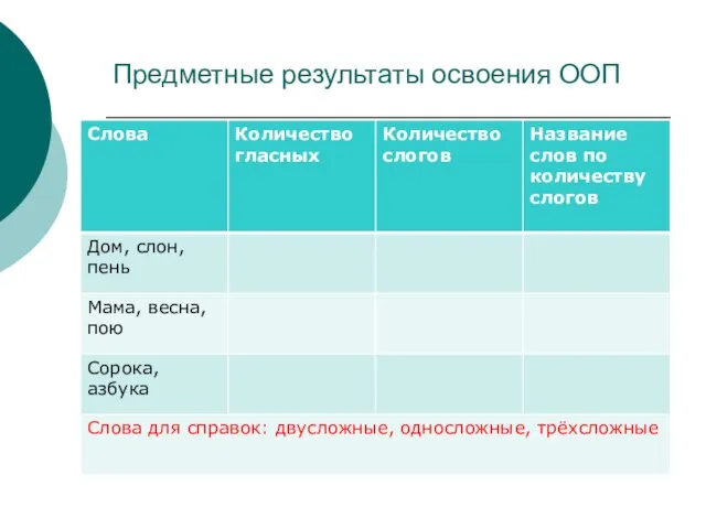 Предметные результаты освоения ООП