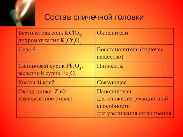 Состав спичечной головки