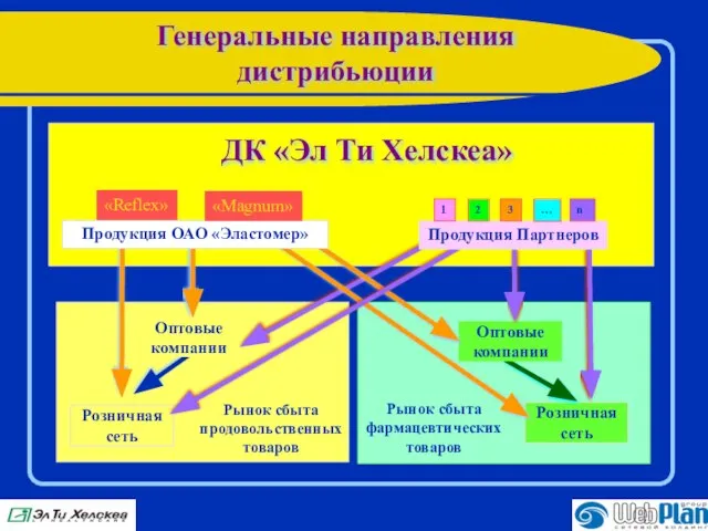 Генеральные направления дистрибьюции Розничная сеть Оптовые компании Розничная сеть Рынок сбыта продовольственных