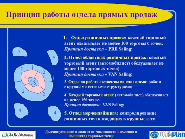 Принцип работы отдела прямых продаж Деление условное и зависит от численности населения