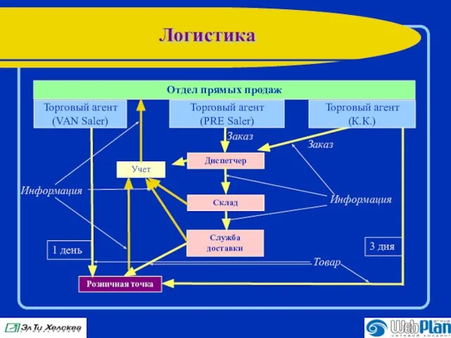 Логистика Розничная точка Учет Диспетчер Торговый агент (PRE Saler) Склад Служба доставки