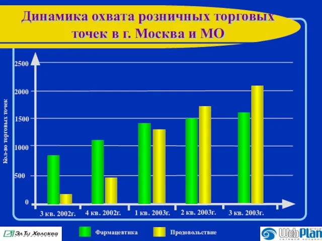 Динамика охвата розничных торговых точек в г. Москва и МО 3 кв.