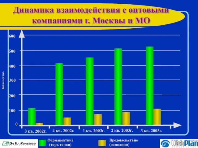 Динамика взаимодействия с оптовыми компаниями г. Москвы и МО 3 кв. 2002г.