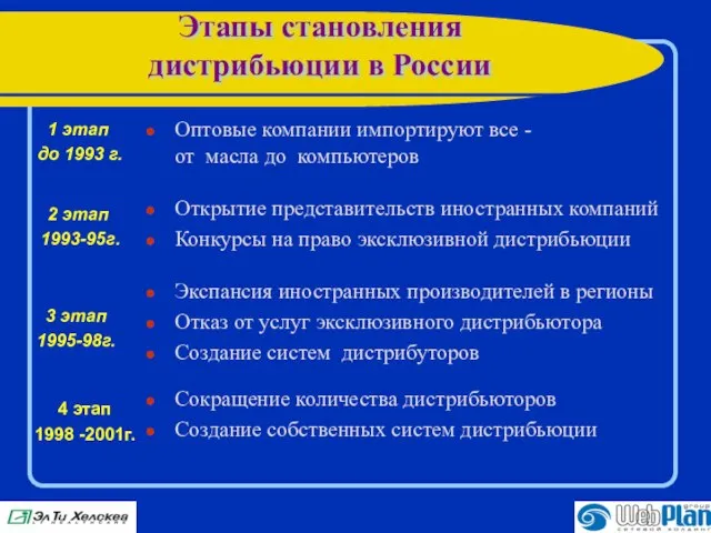 Этапы становления дистрибьюции в России Оптовые компании импортируют все - от масла