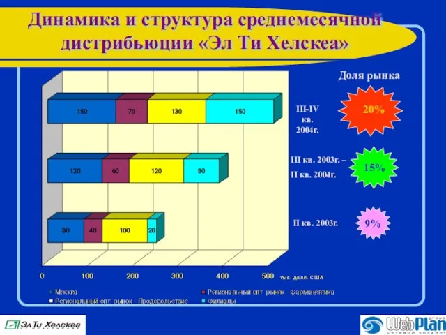 Динамика и структура среднемесячной дистрибьюции «Эл Ти Хелскеа» Доля рынка 9% 20%