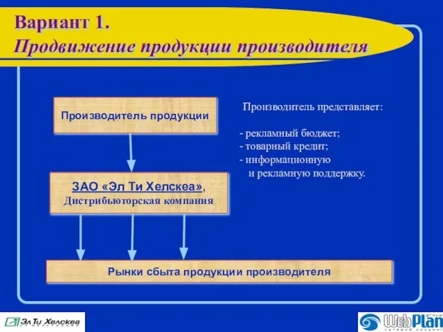 Вариант 1. Продвижение продукции производителя Производитель продукции Рынки сбыта продукции производителя ЗАО