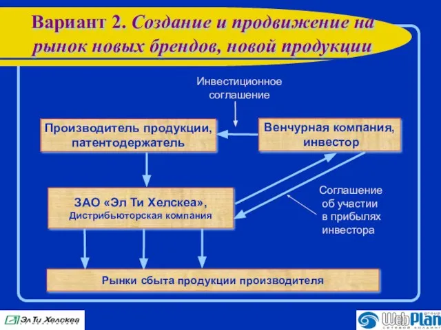 Вариант 2. Создание и продвижение на рынок новых брендов, новой продукции Производитель