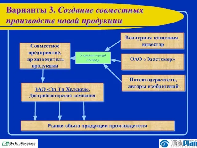 Варианты 3. Создание совместных производств новой продукции ОАО «Эластомер» Рынки сбыта продукции