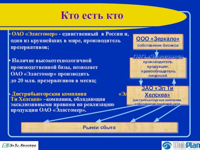 Кто есть кто ООО «Зеркало» собственник бизнеса ОАО «Эластомер» производитель продукции, правообладатель