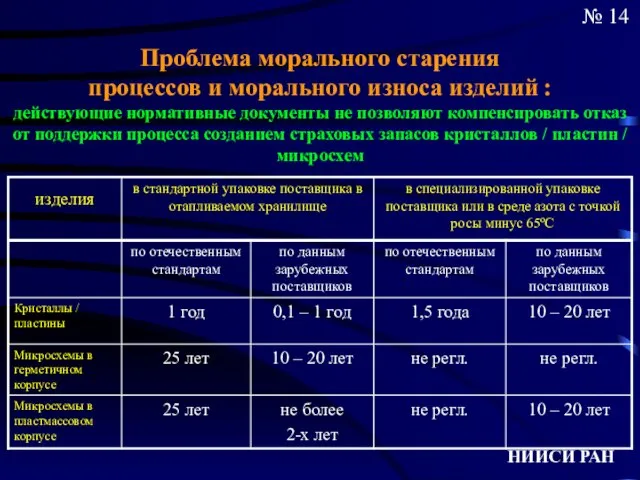 Проблема морального старения процессов и морального износа изделий : действующие нормативные документы