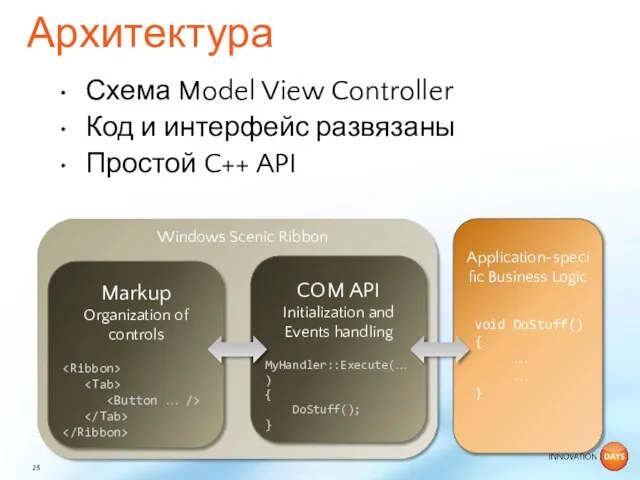 Схема Model View Controller Код и интерфейс развязаны Простой C++ API Архитектура