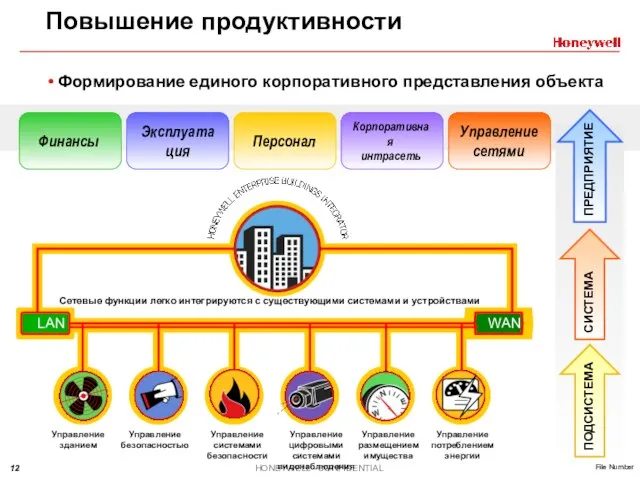 Повышение продуктивности Формирование единого корпоративного представления объекта Финансы Эксплуатация Персонал Корпоративная интрасеть