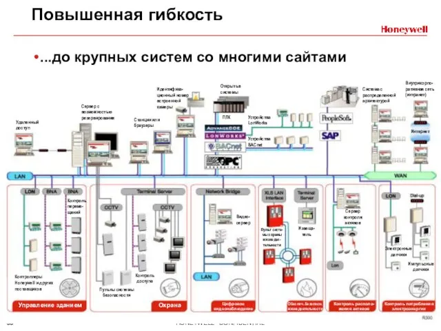 Повышенная гибкость ...до крупных систем со многими сайтами Удаленный доступ Внутрикорпо-ративная сеть