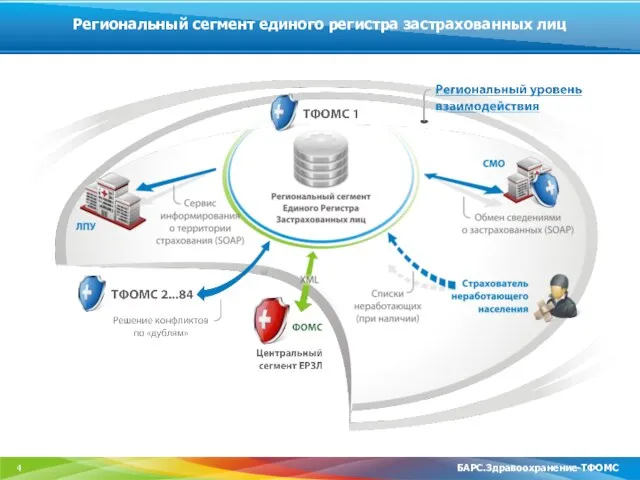 4 Региональный сегмент единого регистра застрахованных лиц БАРС.Здравоохранение-ТФОМС