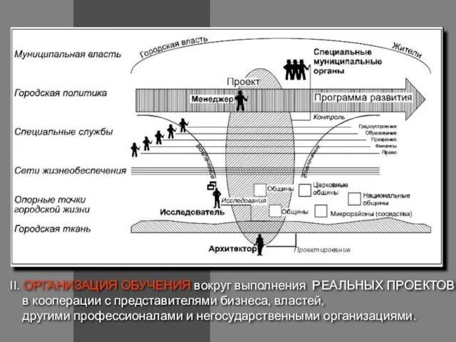 II. ОРГАНИЗАЦИЯ ОБУЧЕНИЯ вокруг выполнения РЕАЛЬНЫХ ПРОЕКТОВ в кооперации с представителями бизнеса,