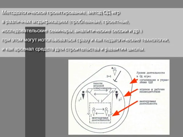 Методологическое проектирование, метод ОД-игр в различных модификациях (проблемные, проектные, исследовательские семинары, аналитические