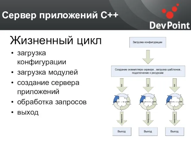 Сервер приложений С++ загрузка конфигурации загрузка модулей создание сервера приложений обработка запросов выход Жизненный цикл