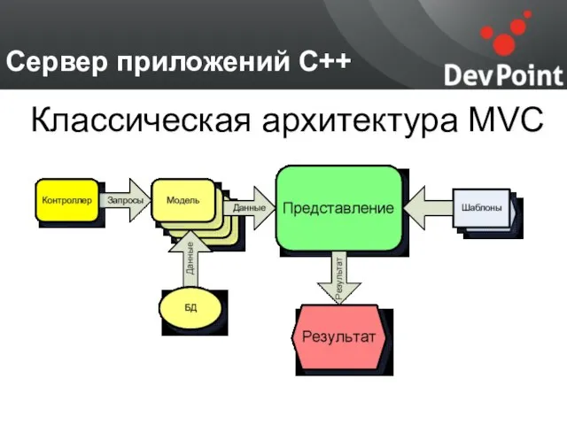 Сервер приложений С++ Классическая архитектура MVC