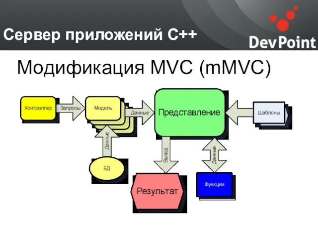 Сервер приложений С++ Модификация MVC (mMVC)