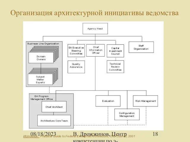 08/18/2023 В. Дрожжинов, Центр компетенции по э-правительству Организация архитектурной инициативы ведомства Источник: