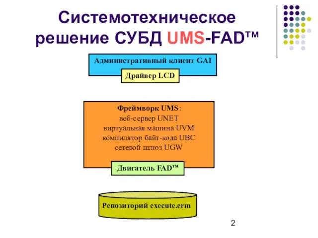 Системотехническое решение СУБД UMS-FADтм Административный клиент GAI Фреймворк UMS: веб-сервер UNET виртуальная