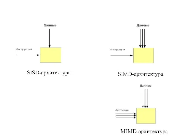 SISD-архитектура SIMD-архитектура MIMD-архитектура