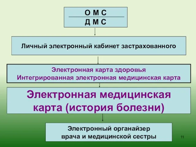 О М С Д М С Личный электронный кабинет застрахованного Электронная карта